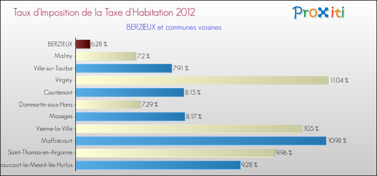 Taux d'imposition de la taxe d'habitation 2012 pour BERZIEUX et les communes proches Comparaison des taux d'imposition de la taxe d'habitation 2012 pour BERZIEUX et les communes voisines