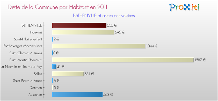 Dette par habitant de la commune en 2011 pour BéTHENIVILLE et les communes proches Comparaison de la dette par habitant de la commune en 2011 pour BéTHENIVILLE et les communes voisines