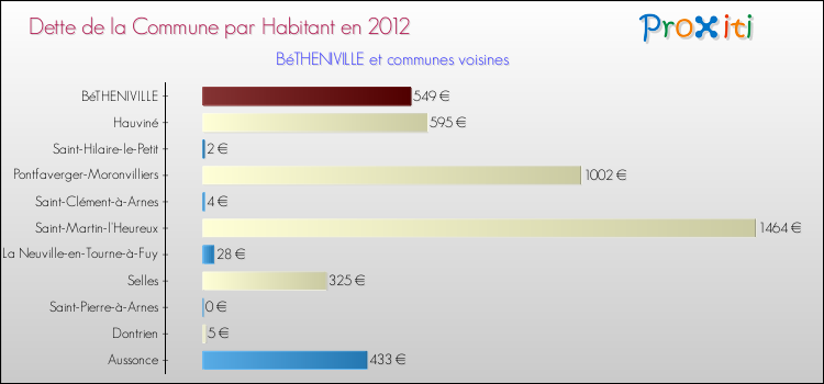 Dette par habitant de la commune en 2012 pour BéTHENIVILLE et les communes proches Comparaison de la dette par habitant de la commune en 2012 pour BéTHENIVILLE et les communes voisines