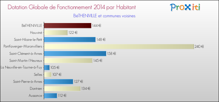 Montant des dotations globales de fonctionnement DGF par Habitant pour BéTHENIVILLE et les communes proches en 2014. Comparaison des des dotations globales de fonctionnement DGF par habitant pour BéTHENIVILLE et les communes voisines en 2014.