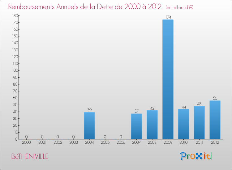 Evolution de l'annuité de la dette pour la commune de BéTHENIVILLE de 2000 à 2012 Annuités de la dette pour BéTHENIVILLE de 2000 à 2012