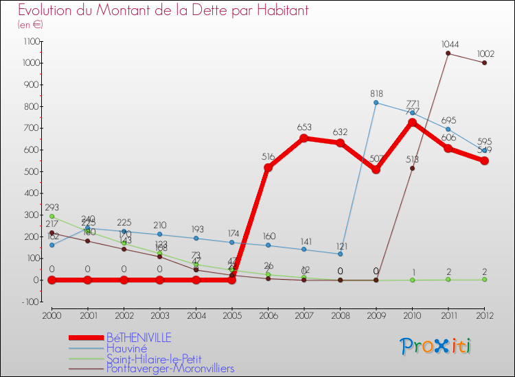 Evolution de la dette par habitant pour la commune de BéTHENIVILLE et les communes proches de 2000 à 2012 Comparaison de la dette par habitant pour BéTHENIVILLE et les communes voisines de 2000 à 2012