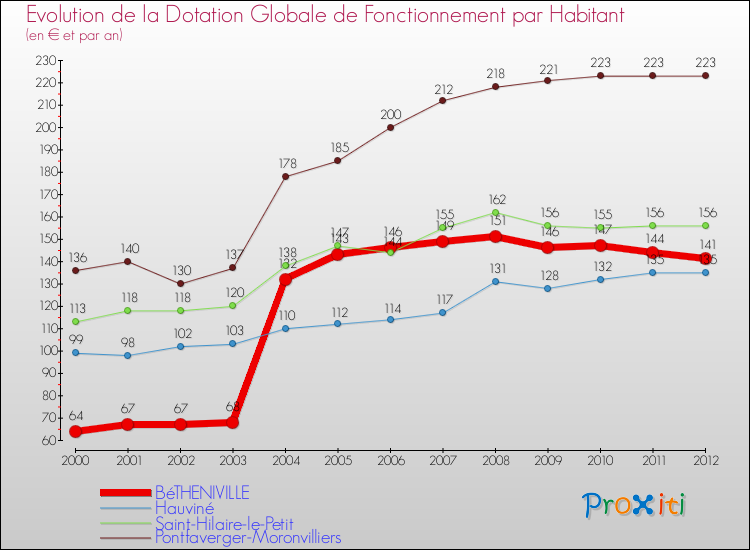 Evolution et montant de la dotation globale de fonctionnement par Habitant pour BéTHENIVILLE et les communes proches Comparaison des dotations globales de fonctionnement par habitant pour BéTHENIVILLE et les communes voisines
