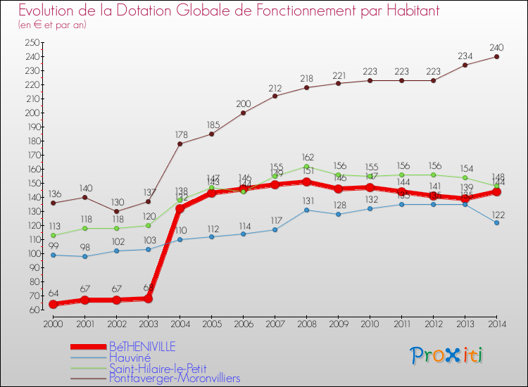 Evolution et montant de la dotation globale de fonctionnement par Habitant pour BéTHENIVILLE et les communes proches de 2000 à 2014. Comparaison des dotations globales de fonctionnement par habitant pour BéTHENIVILLE et les communes voisines de 2000 à 2014.