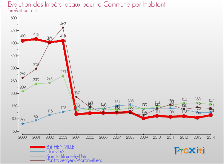 Evolution et montant des impôts locaux par Habitant pour BéTHENIVILLE et les communes proches de 2000 à 2014 Comparaison des impôts locaux par habitant pour BéTHENIVILLE et les communes voisines de 2000 à 2014