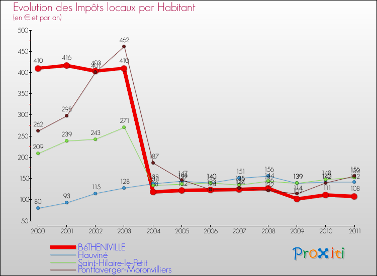 Evolution et montant des impôts locaux par Habitant pour BéTHENIVILLE et les communes proches Comparaison des impôts locaux par habitant pour BéTHENIVILLE et les communes voisines