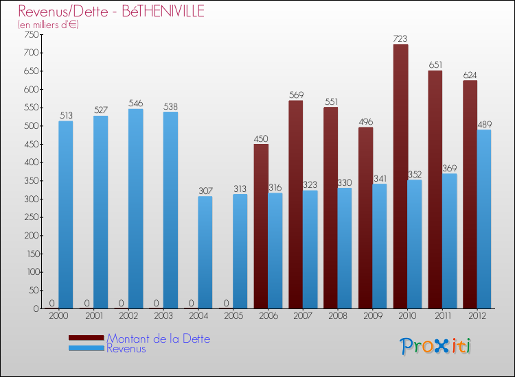 Evolution comparée de la dette et des revenus pour la commune de BéTHENIVILLE de 2000 à 2012 Comparaison de la dette et des revenus pour BéTHENIVILLE de 2000 à 2012