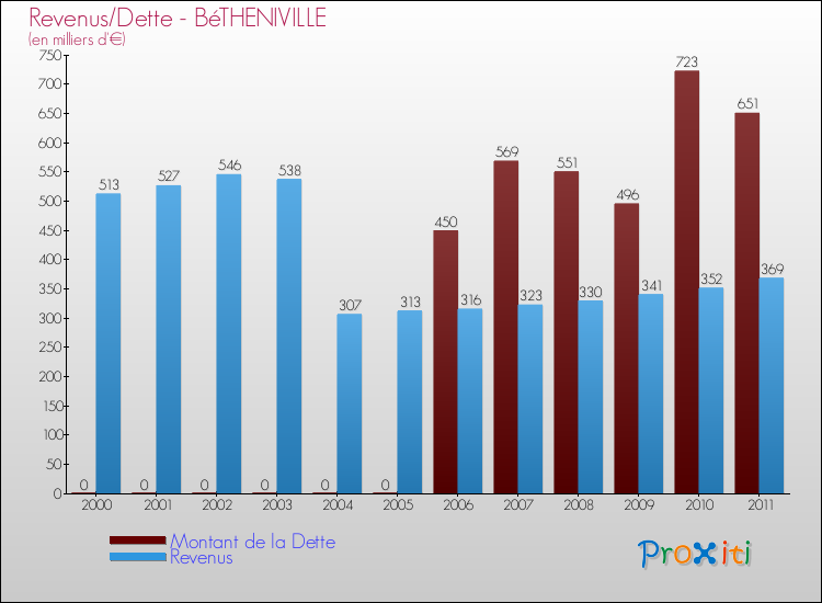 Evolution comparée de la dette et des revenus pour la commune de BéTHENIVILLE de 2000 à 2011 Comparaison de la dette et des revenus pour BéTHENIVILLE de 2000 à 2011