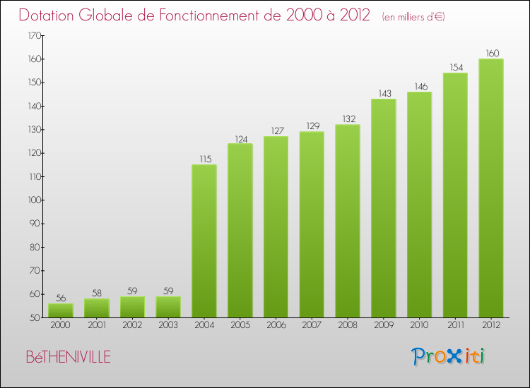 Evolution du montant de la Dotation Globale de Fonctionnement pour la commune de BéTHENIVILLE de 2000 à 2012 Evolution du montant de la Dotation Globale de Fonctionnement pour BéTHENIVILLE de 2000 à 2012