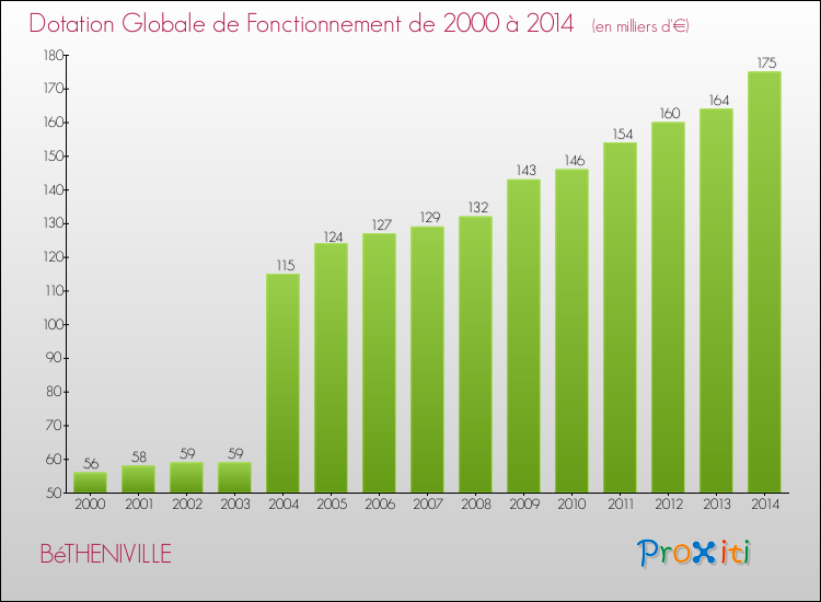 Evolution du montant de la Dotation Globale de Fonctionnement pour la commune de BéTHENIVILLE de 2000 à 2014 Evolution du montant de la Dotation Globale de Fonctionnement pour BéTHENIVILLE de 2000 à 2014