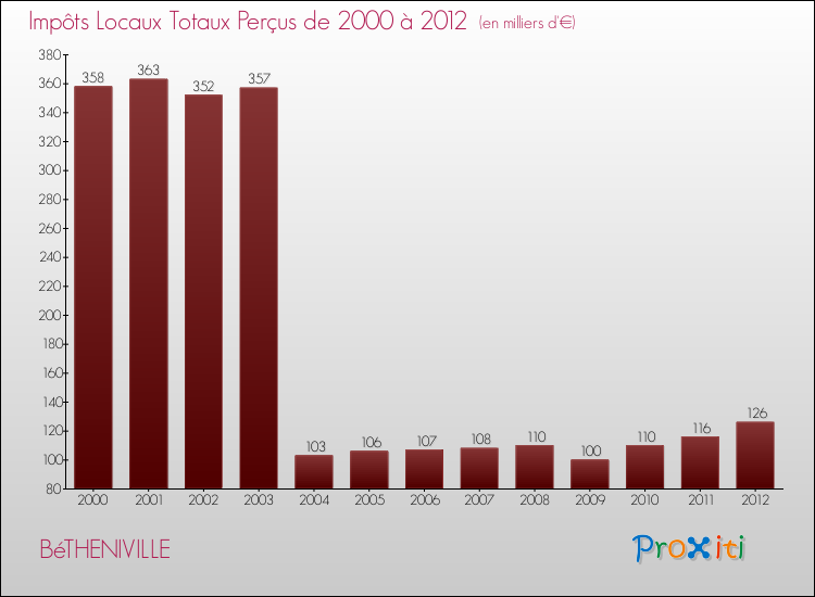 Evolution des Impôts Locaux pour la commune de BéTHENIVILLE de 2000 à 2012 Evolution des Impôts Locaux pour BéTHENIVILLE de 2000 à 2012