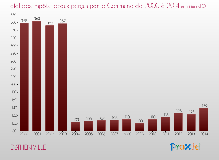 Evolution des Impôts Locaux pour la commune de BéTHENIVILLE de 2000 à 2014 Evolution des Impôts Locaux pour BéTHENIVILLE de 2000 à 2014