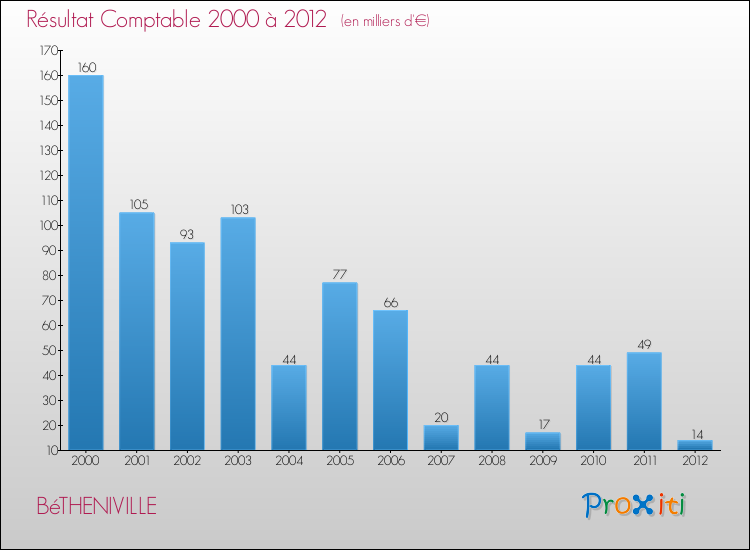 Evolution du résultat comptable pour la commune de BéTHENIVILLE de 2000 à 2012 Evolution du résultat comptable pour BéTHENIVILLE de 2000 à 2012