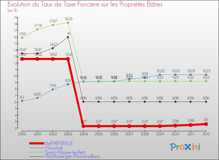 Evolution du taux de la taxe foncière sur le bati pour BéTHENIVILLE et les communes proches de 2000 à 2012 Comparaison des taux de taxe foncière sur le bati pour BéTHENIVILLE et les communes voisines de 2000 à 2012