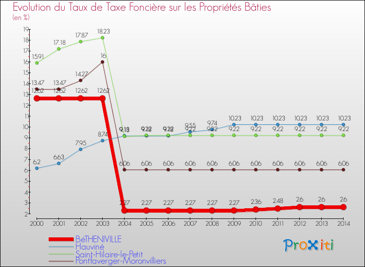Evolution du taux de la taxe foncière sur le bati pour BéTHENIVILLE et les communes proches de 2000 à 2014 Comparaison des taux de taxe foncière sur le bati pour BéTHENIVILLE et les communes voisines de 2000 à 2014