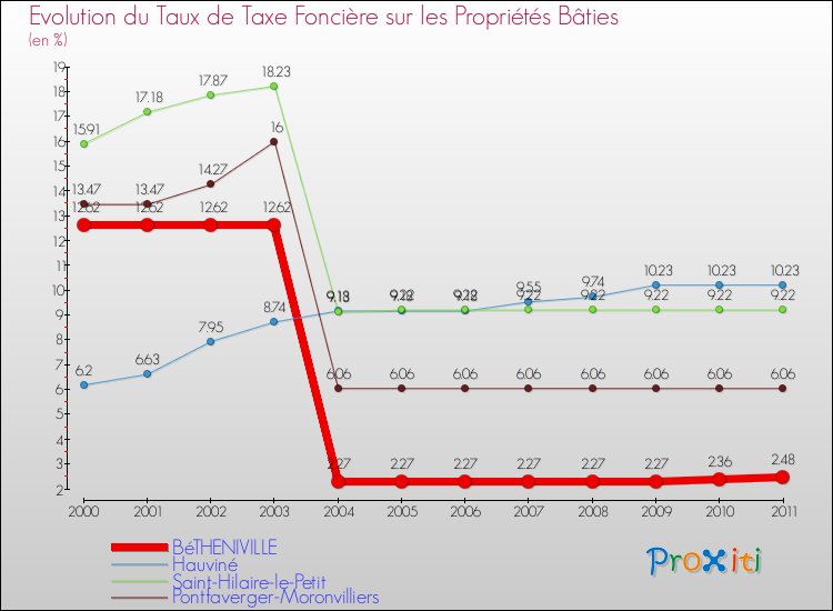 Evolution du taux de la taxe foncière sur le bati pour BéTHENIVILLE et les communes proches Comparaison des taux de taxe foncière sur le bati pour BéTHENIVILLE et les communes voisines