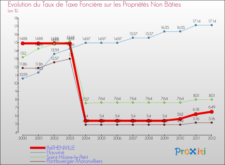 Evolution du taux de la taxe foncière sur les immeubles et terrains non batis pour BéTHENIVILLE et les communes proches de 2000 à 2012 Comparaison des taux de la taxe foncière sur les immeubles et terrains non batis pour BéTHENIVILLE et les communes voisines de 2000 à 2012