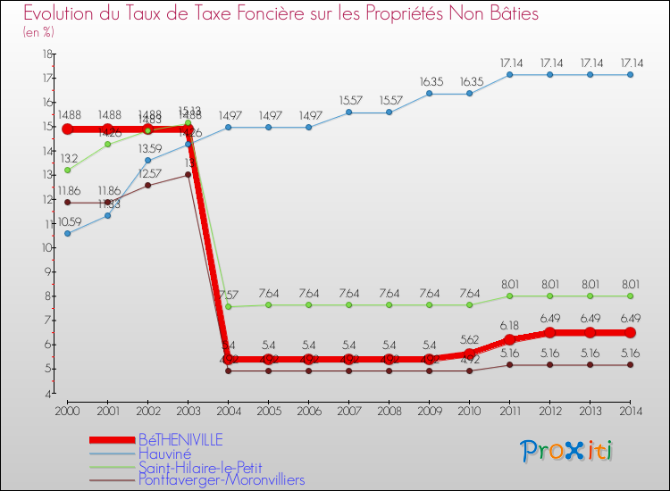 Evolution du taux de la taxe foncière sur les immeubles et terrains non batis pour BéTHENIVILLE et les communes proches de 2000 à 2014 Comparaison des taux de la taxe foncière sur les immeubles et terrains non batis pour BéTHENIVILLE et les communes voisines de 2000 à 2014