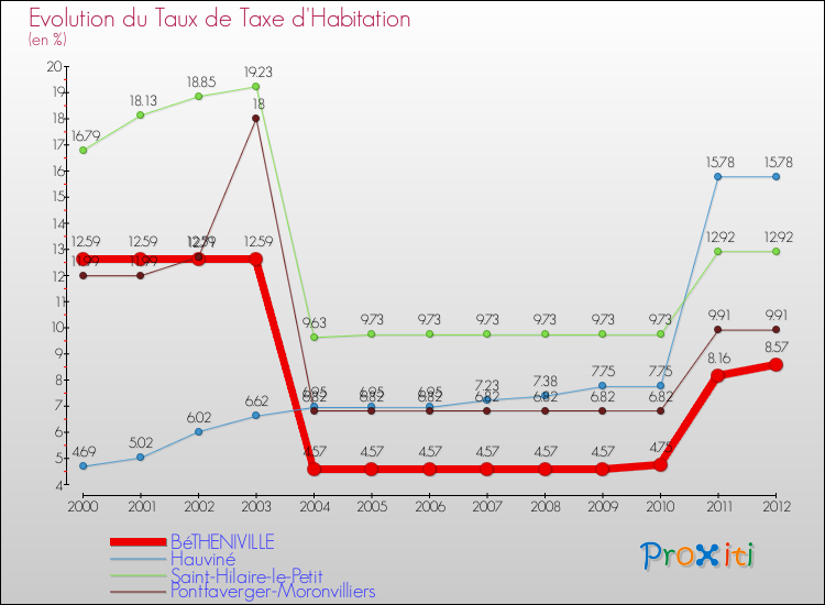 Evolution du taux de la taxe d'habitation pour BéTHENIVILLE et les communes proches Comparaison des taux de la taxe d'habitation pour BéTHENIVILLE et les communes voisines