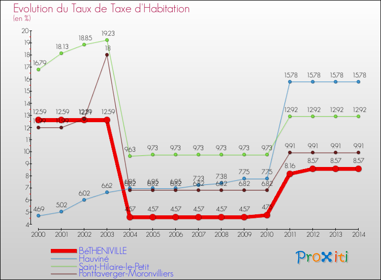 Evolution du taux de la taxe d'habitation pour BéTHENIVILLE et les communes proches de 2000 à 2014 Comparaison des taux de la taxe d'habitation pour BéTHENIVILLE et les communes voisines de 2000 à 2014