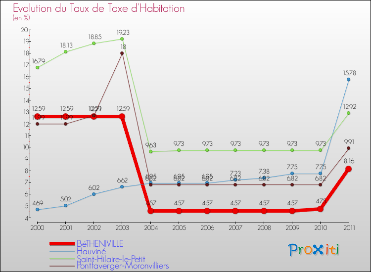 Evolution du taux de la taxe d'habitation pour BéTHENIVILLE et les communes proches Comparaison des taux de la taxe d'habitation pour BéTHENIVILLE et les communes voisines