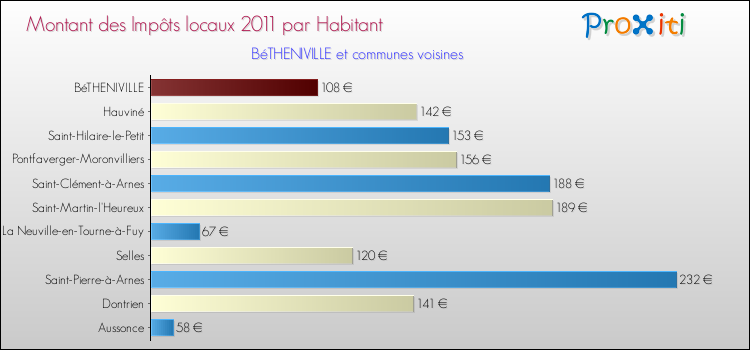 Montant des impôts locaux par Habitant pour BéTHENIVILLE et les communes proches Comparaison des impôts locaux par habitant pour BéTHENIVILLE et les communes voisines