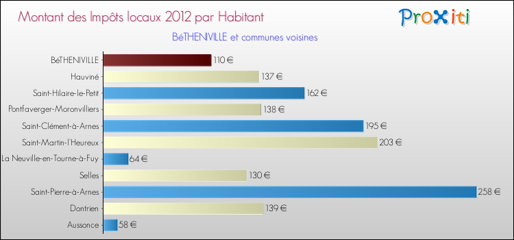 Montant des impôts locaux par Habitant pour BéTHENIVILLE et les communes proches Comparaison des impôts locaux par habitant pour BéTHENIVILLE et les communes voisines