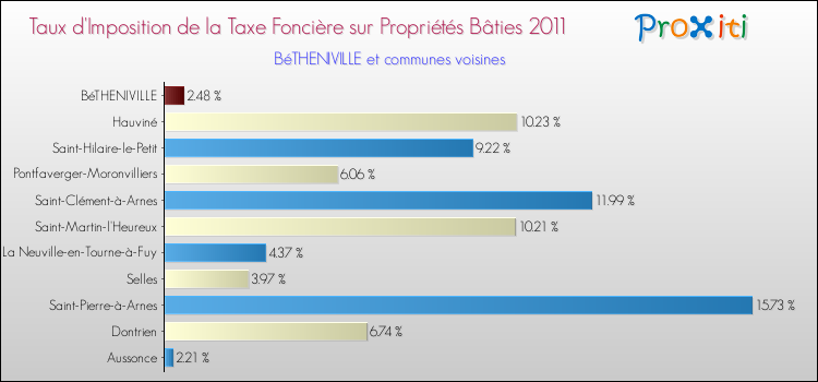 Taux d'imposition de la taxe foncière sur le bati 2011 pour BéTHENIVILLE et les communes proches Comparaison des taux d'imposition de la taxe foncière sur le bati 2011 pour BéTHENIVILLE et les communes voisines