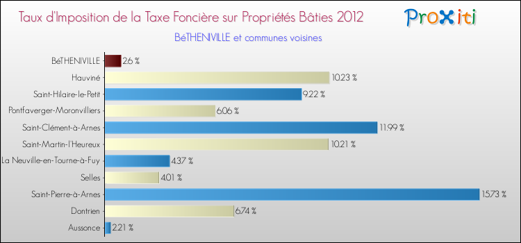 Taux d'imposition de la taxe foncière sur le bati 2012 pour BéTHENIVILLE et les communes proches Comparaison des taux d'imposition de la taxe foncière sur le bati 2012 pour BéTHENIVILLE et les communes voisines