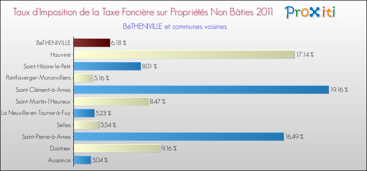 Taux d'imposition de la taxe foncière sur les immeubles et terrains non batis 2011 pour BéTHENIVILLE et les communes proches Comparaison des taux d'imposition de la taxe foncière sur les immeubles et terrains non batis 2011 pour BéTHENIVILLE et les communes voisines