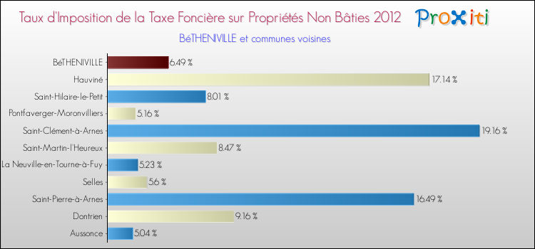 Taux d'imposition de la taxe foncière sur les immeubles et terrains non batis 2012 pour BéTHENIVILLE et les communes proches Comparaison des taux d'imposition de la taxe foncière sur les immeubles et terrains non batis 2012 pour BéTHENIVILLE et les communes voisines