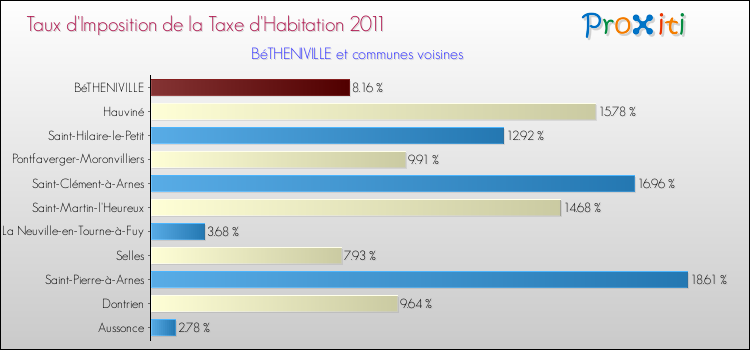 Taux d'imposition de la taxe d'habitation 2011 pour BéTHENIVILLE et les communes proches Comparaison des taux d'imposition de la taxe d'habitation 2011 pour BéTHENIVILLE et les communes voisines