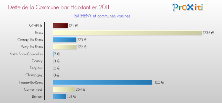 Dette par habitant de la commune en 2011 pour BéTHENY et les communes proches Comparaison de la dette par habitant de la commune en 2011 pour BéTHENY et les communes voisines