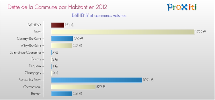 Dette par habitant de la commune en 2012 pour BéTHENY et les communes proches Comparaison de la dette par habitant de la commune en 2012 pour BéTHENY et les communes voisines