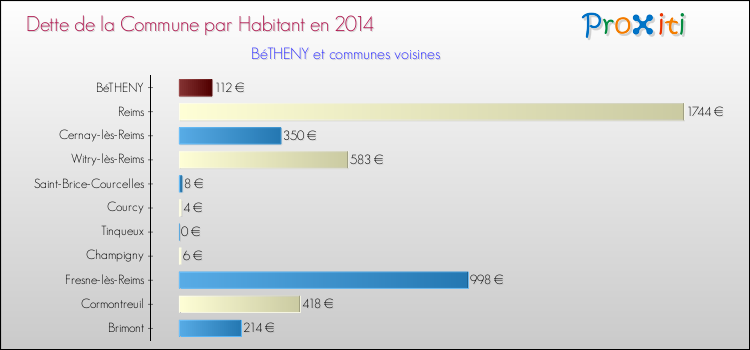 Dette par habitant de la commune en 2014 pour BéTHENY et les communes proches Comparaison de la dette par habitant de la commune en 2014 pour BéTHENY et les communes voisines