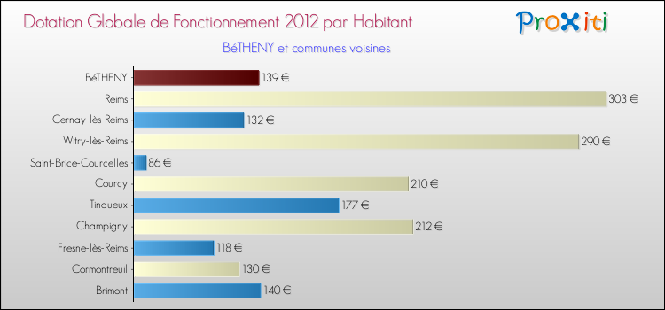 Montant des dotations globales de fonctionnement DGF par Habitant pour BéTHENY et les communes proches Comparaison des des dotations globales de fonctionnement DGF par habitant pour BéTHENY et les communes voisines