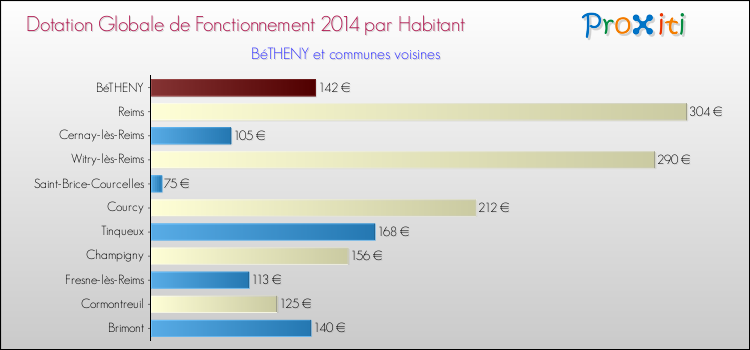 Montant des dotations globales de fonctionnement DGF par Habitant pour BéTHENY et les communes proches en 2014. Comparaison des des dotations globales de fonctionnement DGF par habitant pour BéTHENY et les communes voisines en 2014.