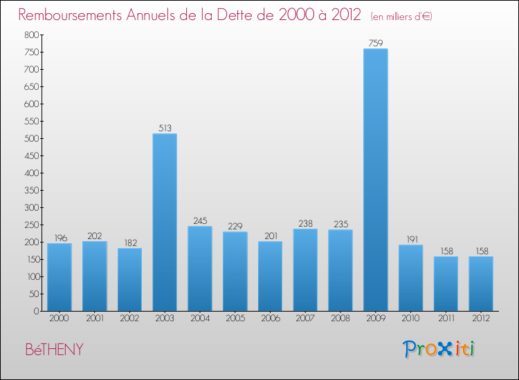 Evolution de l'annuité de la dette pour la commune de BéTHENY de 2000 à 2012 Annuités de la dette pour BéTHENY de 2000 à 2012