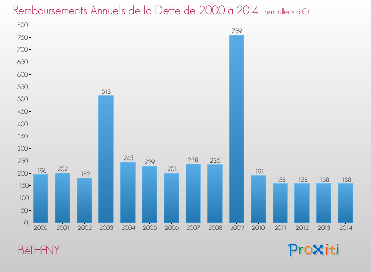 Evolution de l'annuité de la dette pour la commune de BéTHENY de 2000 à 2014 Annuités de la dette pour BéTHENY de 2000 à 2014