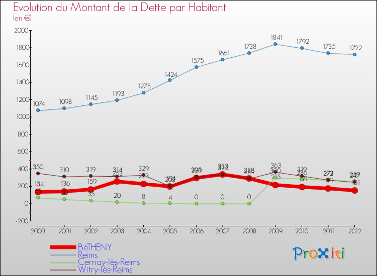 Evolution de la dette par habitant pour la commune de BéTHENY et les communes proches de 2000 à 2012 Comparaison de la dette par habitant pour BéTHENY et les communes voisines de 2000 à 2012