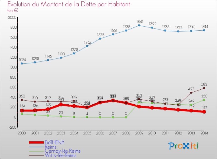 Evolution de la dette par habitant pour la commune de BéTHENY et les communes proches de 2000 à 2014 Comparaison de la dette par habitant pour BéTHENY et les communes voisines de 2000 à 2014
