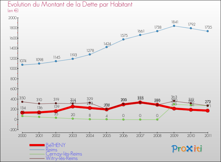 Evolution de la dette par habitant pour la commune de BéTHENY et les communes proches Comparaison de la dette par habitant pour BéTHENY et les communes voisines