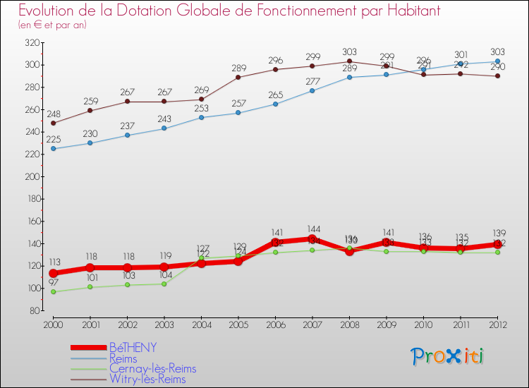 Evolution et montant de la dotation globale de fonctionnement par Habitant pour BéTHENY et les communes proches Comparaison des dotations globales de fonctionnement par habitant pour BéTHENY et les communes voisines
