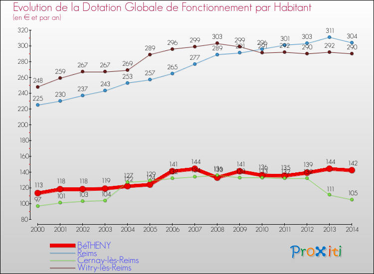 Evolution et montant de la dotation globale de fonctionnement par Habitant pour BéTHENY et les communes proches de 2000 à 2014. Comparaison des dotations globales de fonctionnement par habitant pour BéTHENY et les communes voisines de 2000 à 2014.
