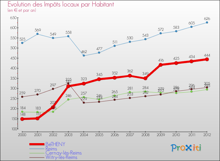 Evolution et montant des impôts locaux par Habitant pour BéTHENY et les communes proches Comparaison des impôts locaux par habitant pour BéTHENY et les communes voisines