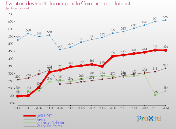 Evolution et montant des impôts locaux par Habitant pour BéTHENY et les communes proches de 2000 à 2014 Comparaison des impôts locaux par habitant pour BéTHENY et les communes voisines de 2000 à 2014