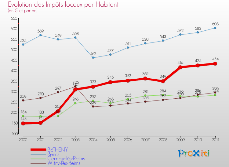 Evolution et montant des impôts locaux par Habitant pour BéTHENY et les communes proches Comparaison des impôts locaux par habitant pour BéTHENY et les communes voisines