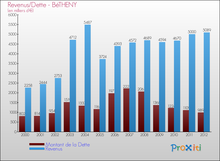 Evolution comparée de la dette et des revenus pour la commune de BéTHENY de 2000 à 2012 Comparaison de la dette et des revenus pour BéTHENY de 2000 à 2012