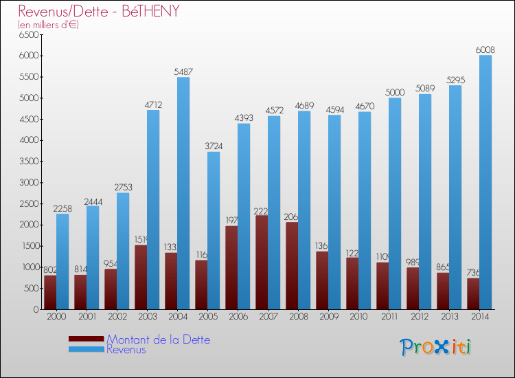 Evolution comparée de la dette et des revenus pour la commune de BéTHENY de 2000 à 2014 Comparaison de la dette et des revenus pour BéTHENY de 2000 à 2014