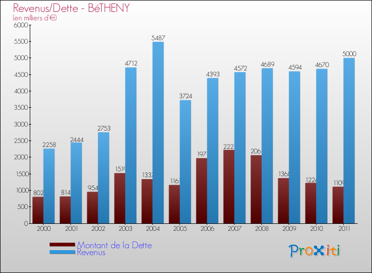Evolution comparée de la dette et des revenus pour la commune de BéTHENY de 2000 à 2011 Comparaison de la dette et des revenus pour BéTHENY de 2000 à 2011